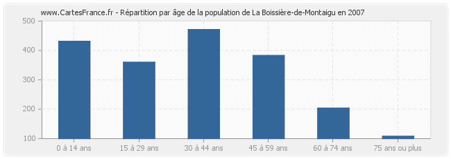 Répartition par âge de la population de La Boissière-de-Montaigu en 2007